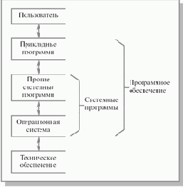 Структура вычислительной системы