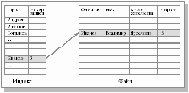 Другие формы организации файлов