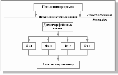 Современные архитектуры файловых систем