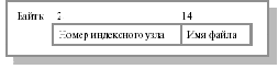 Директории в ОС Unix