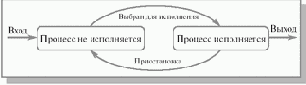 Состояния процесса