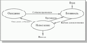 Состояния процесса
