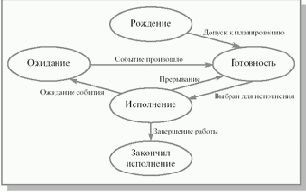 Состояния процесса