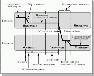 Переключение контекста