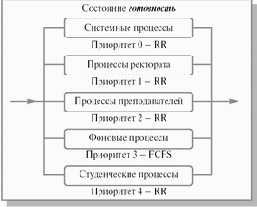 Многоуровневые очереди (Multilevel Queue)
