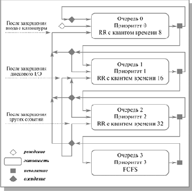 Многоуровневые очереди с обратной связью (Multilevel Feedback Queue)