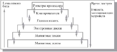 Физическая организация памяти компьютера