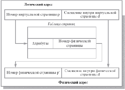 Страничная память