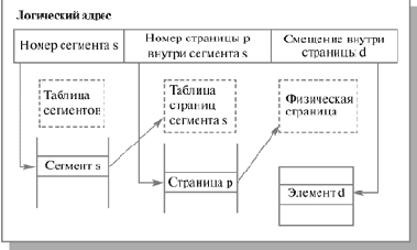 Сегментная и сегментно-страничная организация памяти