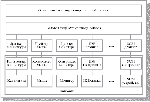Структура системы ввода-вывода